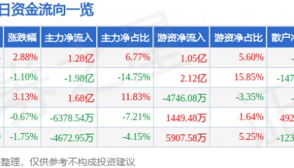 股票行情快报：TCL科技（000100）7月21日主力资金净买入1.28亿元