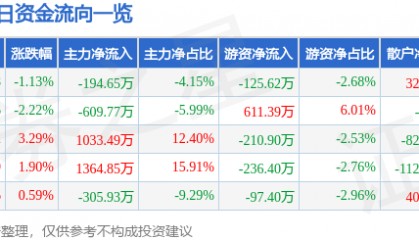 股票行情快报：亚星化学（600319）7月30日主力资金净卖出194.65万元