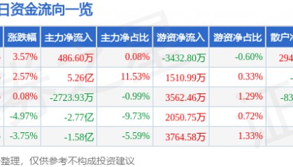 股票行情快报：光库科技（300620）7月9日主力资金净买入486.60万元