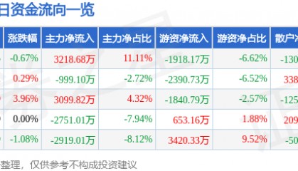 股票行情快报：芭田股份（002170）8月22日主力资金净买入3218.68万元