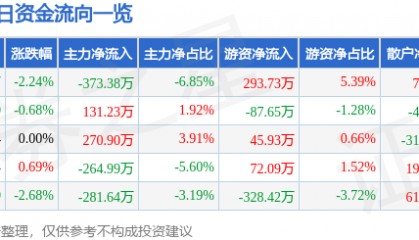 股票行情快报：南宁百货（600712）6月19日主力资金净卖出373.38万元