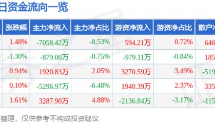 股票行情快报：彩讯股份（300634）8月28日主力资金净卖出7058.42万元