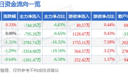 股票行情快报：平潭发展（000592）7月17日主力资金净卖出744.26万元