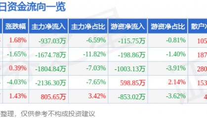 股票行情快报：华东数控（002248）9月1日主力资金净卖出937.03万元