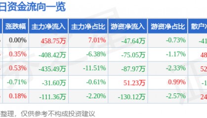 股票行情快报：金枫酒业（600616）7月9日主力资金净买入458.75万元