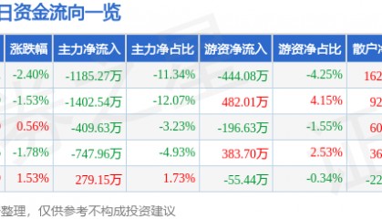 股票行情快报：千方科技（002373）7月7日主力资金净卖出1185.27万元