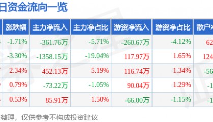 股票行情快报：日出东方（603366）6月3日主力资金净卖出361.76万元