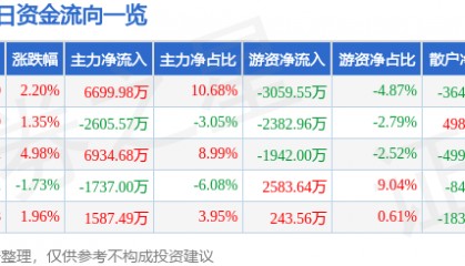 股票行情快报：彩讯股份（300634）7月17日主力资金净买入6699.98万元