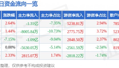 股票行情快报：恒立液压（601100）9月8日主力资金净卖出1.31亿元
