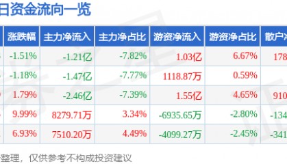 股票行情快报：银轮股份（002126）8月21日主力资金净卖出1.21亿元