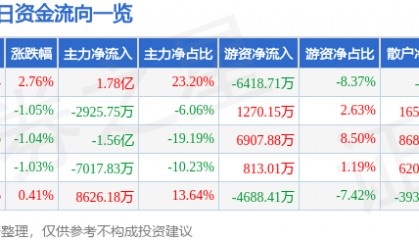 股票行情快报：国电电力（600795）4月8日主力资金净买入1.78亿元