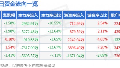 股票行情快报：兴发集团（600141）9月3日主力资金净卖出2962.91万元