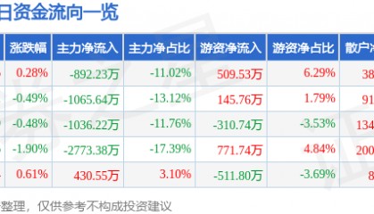 股票行情快报：侨银股份（002973）8月25日主力资金净卖出892.23万元