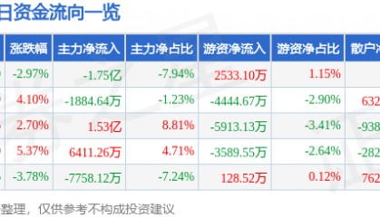 股票行情快报：恒立液压（601100）9月18日主力资金净卖出1.75亿元