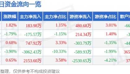 股票行情快报：劲嘉股份（002191）9月1日主力资金净买入183.98万元