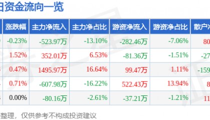 股票行情快报：深物业A（000011）8月8日主力资金净卖出523.97万元