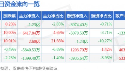 股票行情快报：银轮股份（002126）9月18日主力资金净卖出1.23亿元