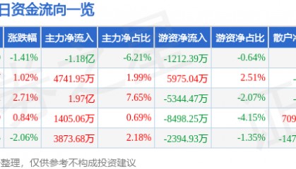 股票行情快报：TCL科技（000100）2月6日主力资金净卖出1.18亿元