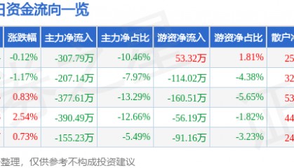 股票行情快报：深物业A（000011）6月27日主力资金净卖出307.79万元