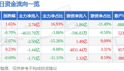 股票行情快报：TCL科技（000100）4月27日主力资金净买入2.74亿元