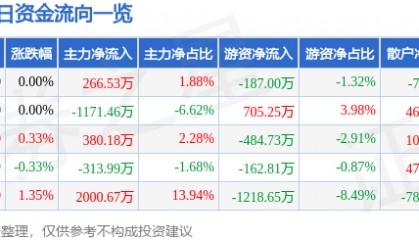 股票行情快报：平潭发展（000592）6月3日主力资金净买入266.53万元