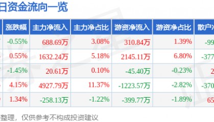 股票行情快报：芭田股份（002170）7月11日主力资金净买入688.69万元