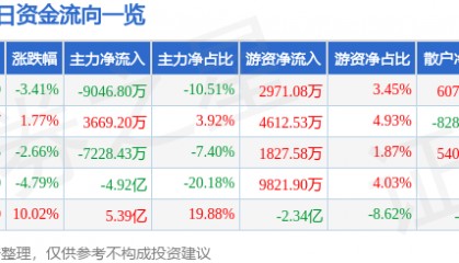 股票行情快报：中粮资本（002423）9月23日主力资金净卖出9046.80万元