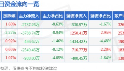 股票行情快报：深振业Ａ（000006）9月16日主力资金净卖出2737.26万元