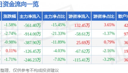股票行情快报：*ST国华（000004）7月15日主力资金净卖出561.40万元