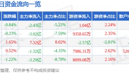 股票行情快报：东方财富（300059）3月19日主力资金净卖出2.43亿元