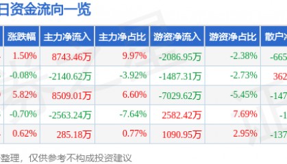 股票行情快报：宝信软件（600845）5月8日主力资金净买入8743.46万元