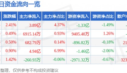 股票行情快报：东方财富（300059）5月6日主力资金净买入3.89亿元