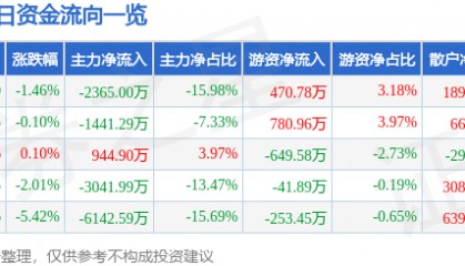 股票行情快报：三鑫医疗（300453）8月26日主力资金净卖出2365.00万元