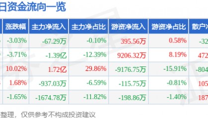 股票行情快报：华东数控（002248）9月4日主力资金净卖出67.29万元
