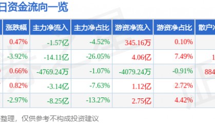 股票行情快报：东方财富（300059）3月27日主力资金净卖出1.57亿元