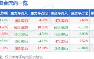 股票行情快报:亚星化学(600319)8月27日主力资金净买入882.52万元