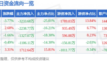 股票行情快报：东港股份（002117）4月28日主力资金净卖出3233.68万元