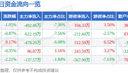 股票行情快报：长春燃气（600333）5月29日主力资金净卖出492.46万元