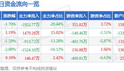 股票行情快报：三鑫医疗（300453）9月23日主力资金净卖出1952.77万元
