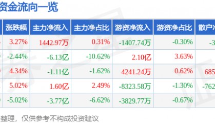股票行情快报：拉卡拉（300773）6月30日主力资金净买入1442.97万元