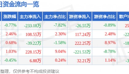 股票行情快报：*ST国华（000004）8月6日主力资金净卖出233.18万元
