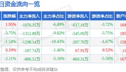 股票行情快报：长亮科技（300348）6月12日主力资金净卖出1076.35万元