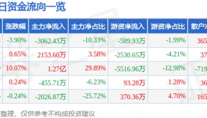 股票行情快报：劲嘉股份（002191）8月27日主力资金净卖出3062.43万元