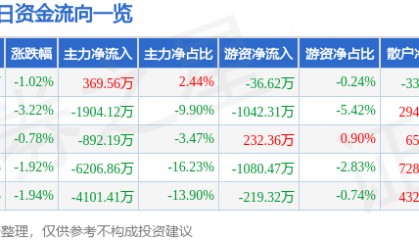 股票行情快报：海鸥股份（603269）4月27日主力资金净买入369.56万元