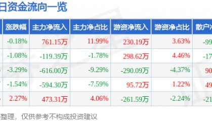 股票行情快报：长春燃气（600333）4月2日主力资金净买入761.15万元