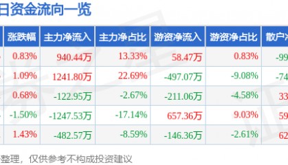 股票行情快报：电科芯片（600877）6月5日主力资金净买入940.44万元