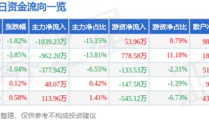 股票行情快报：东港股份（002117）6月25日主力资金净卖出1039.23万元