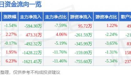 股票行情快报：长春燃气（600333）3月30日主力资金净卖出594.30万元