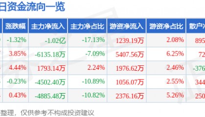 股票行情快报：兴发集团（600141）8月27日主力资金净卖出1.02亿元
