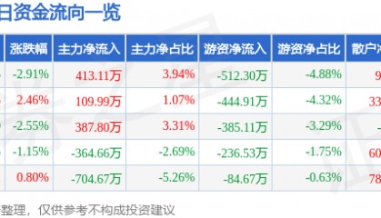 股票行情快报：海鸥股份（603269）4月2日主力资金净买入413.11万元